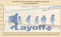 UGT y CCOO creen que los datos de la EPA respaldan la reforma laboral y piden un "plan de choque" ante la inflación