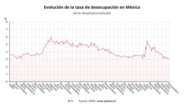 Evolución de la tasa de desocupación en México