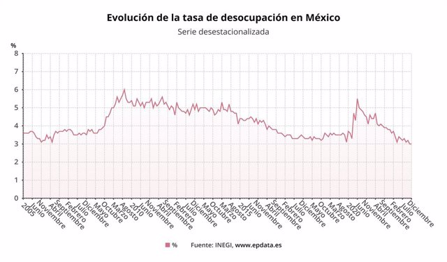 EpData.- El Desempleo En México, En Gráficos