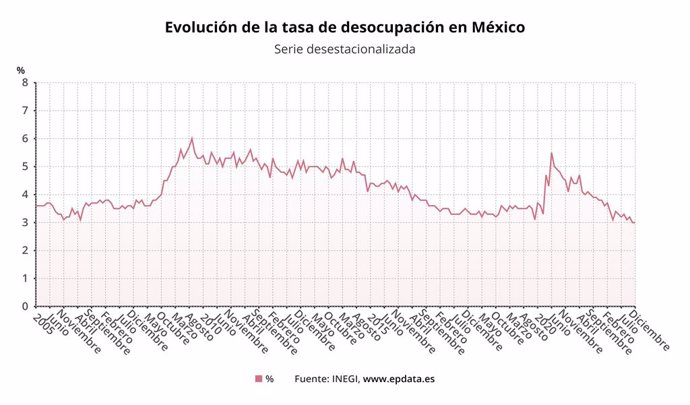 Evolución de la tasa de desocupación en México