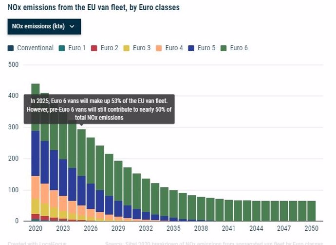 Infografía de ACEA sobre las emisiones de NOx por parte de las furgonetas en la UE en función de la normativa que cumplen