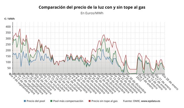 Evolución del precio de la luz.