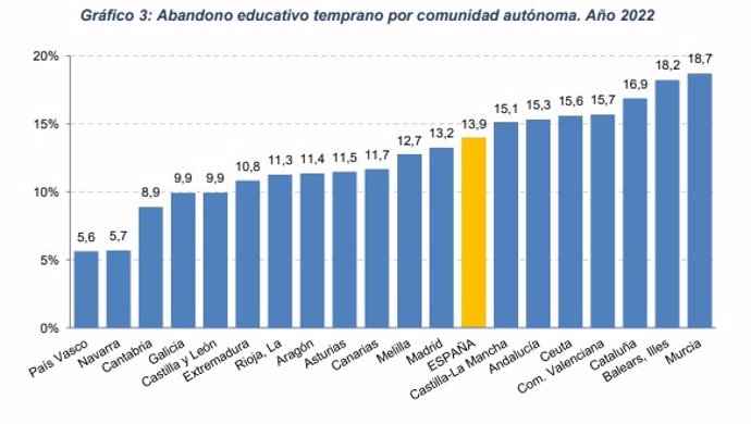 Gráfico sobre abandono educativo temprano por CCAA