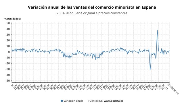 Evolución de la ventas del comercio minorista