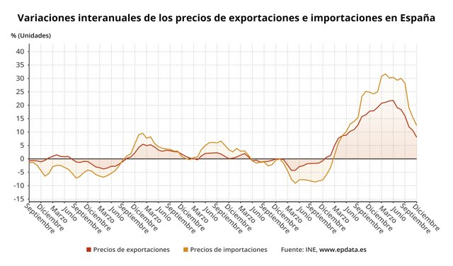 Variaciones interanuales de los precios de exportaciones e importaciones en España