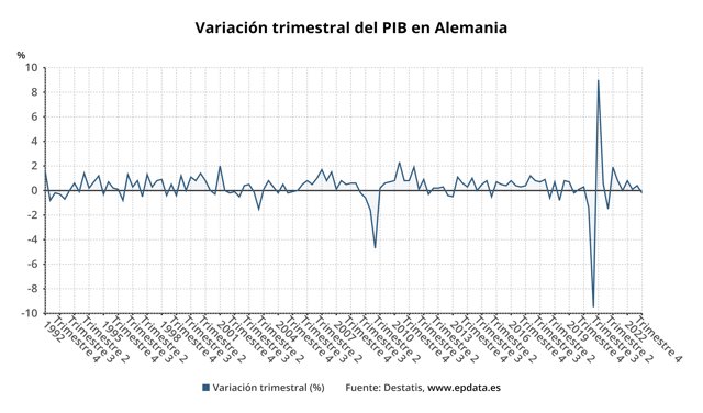 Variación trimestral del PIB en Alemania