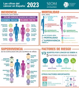 Resultados del informe 'Las cifras del cáncer en España 2023', realizado por la Sociedad Española de Oncología Médica (SEOM) y la Red Española de Registros de Cáncer (REDECAN).