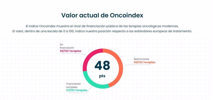 Tan solo el 28 por ciento de las terapias oncológicas recomendadas por la Sociedad Europea de Oncología Médica (ESMO, por sus siglas en inglés) cuentan con financiación completa en España, según el último informe del Oncoindex.
