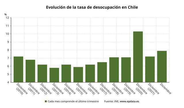 Evolución de la tasa de desocupación en Chile