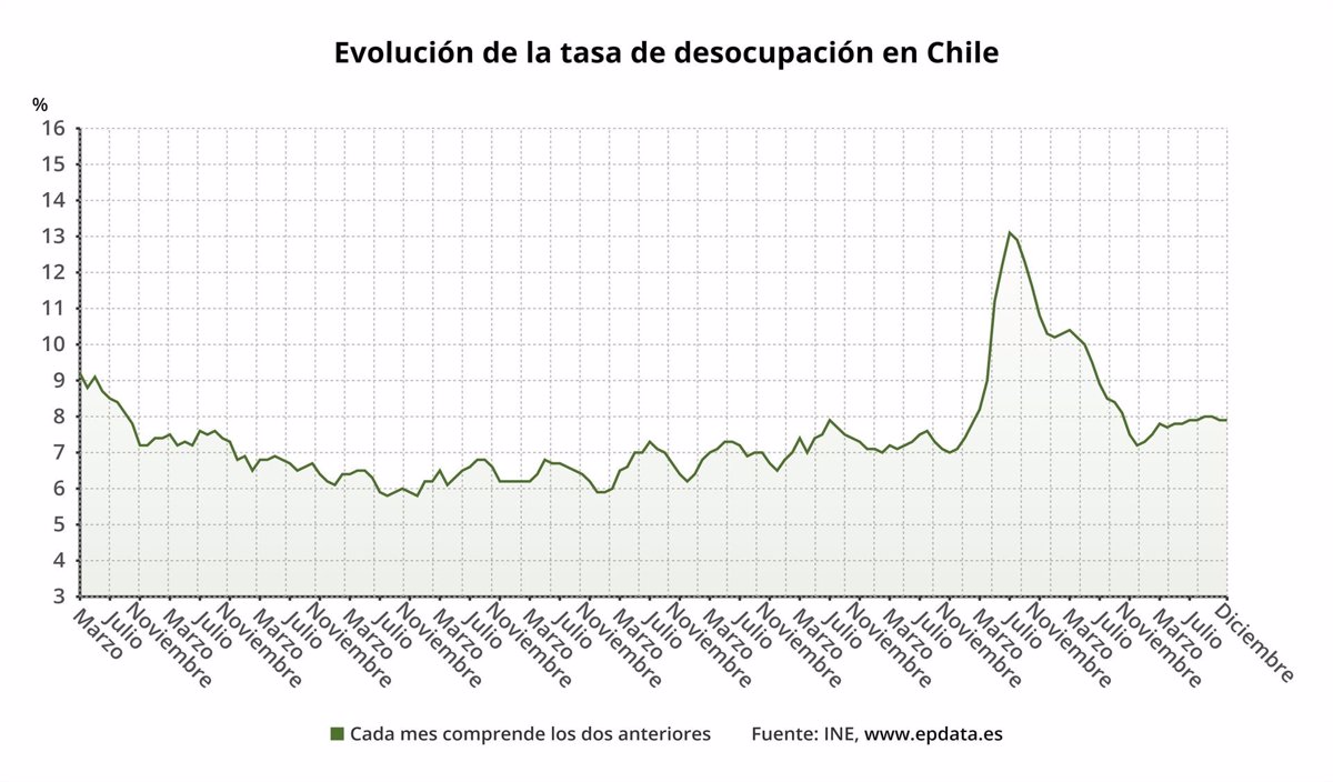 EpData. El desempleo en Chile, en gráficos