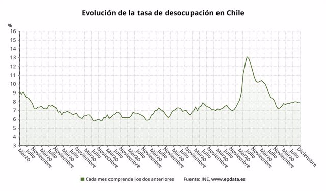 EpData.- El Desempleo En Chile, En Gráficos