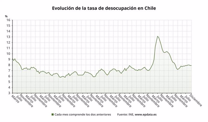 Evolución de la tasa de desocupación en Chile