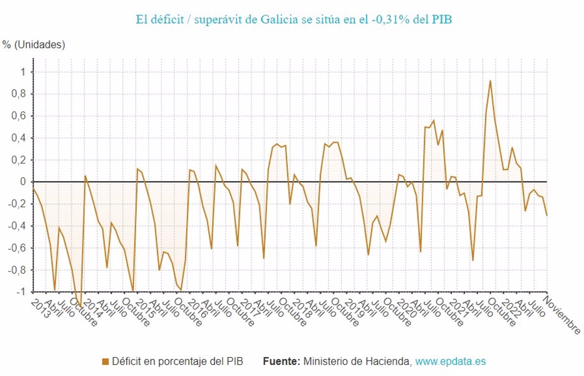 El déficit público se sitúa en el 0,31% del PIB hasta noviembre en Galicia