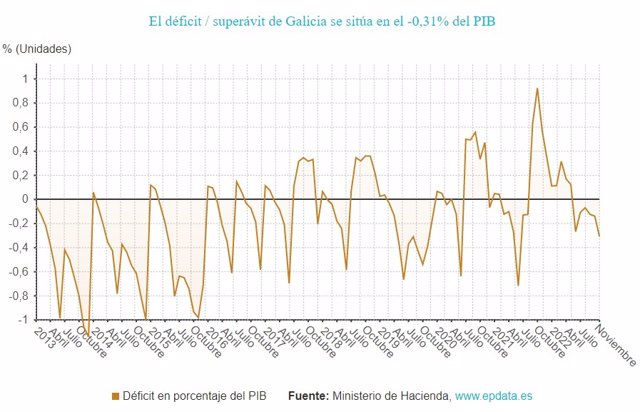 El déficit público en Galicia hasta noviembre
