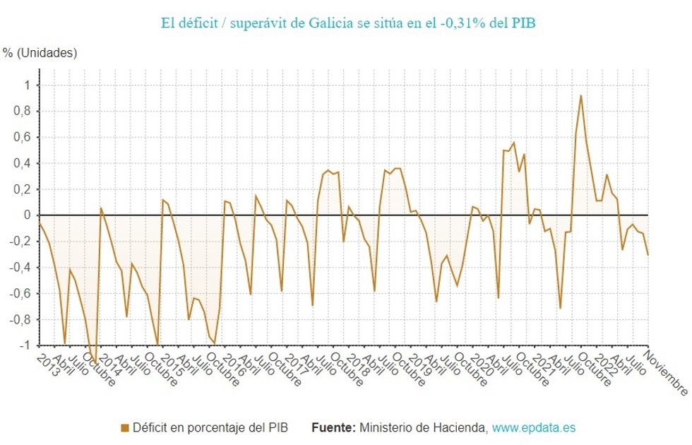 El déficit público en Galicia hasta noviembre
