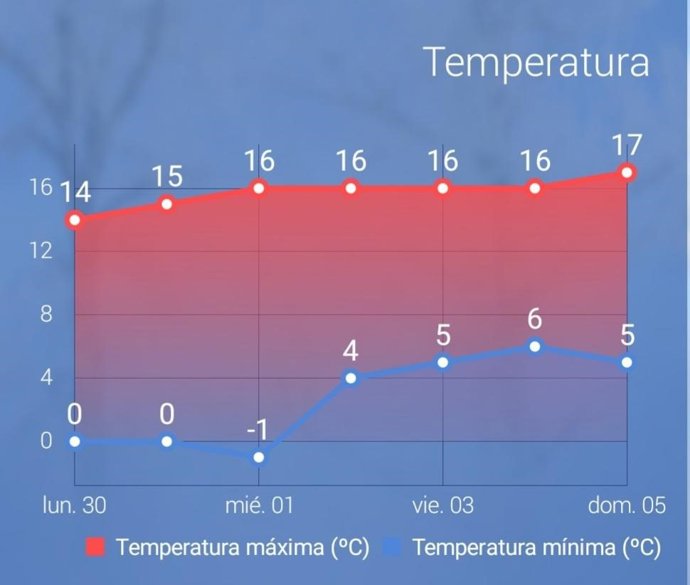 Subida de temperaturas previstas por la Aemet en Baleares.