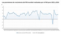 El FMI eleva al 2,9% el crecimiento mundial para 2023, pero enfría al 3,1% el rebote previsto para 2024