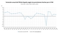 España crecerá un 1,1% este año y un 2,4% en 2024