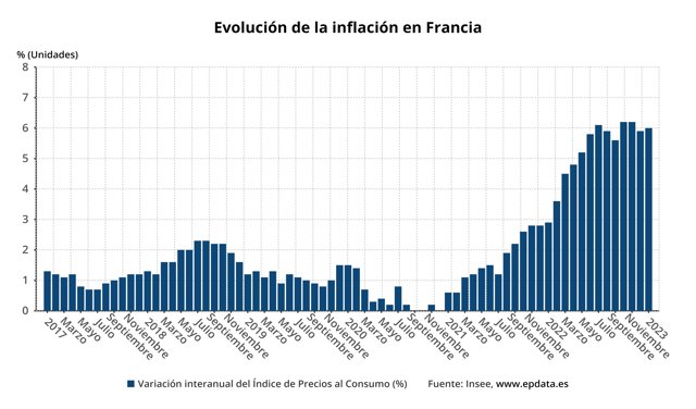 Evolución de la inflación en Francia
