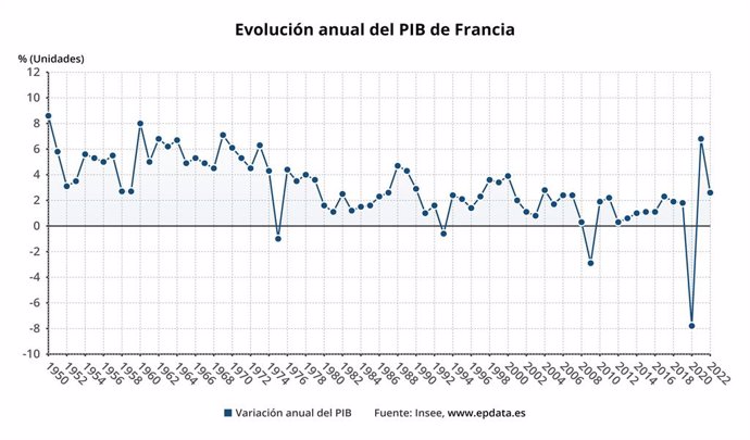 Evolución anual del PIB de Francia