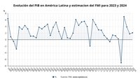 El FMI revisa una décima al alza el crecimiento para América Latina en 2023, hasta el 1,8%