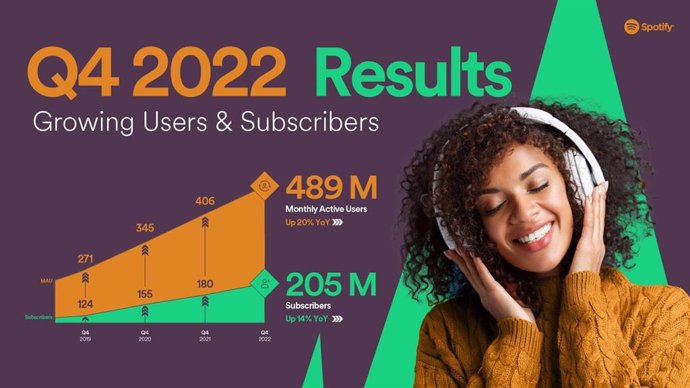 Resultados de los usuarios y suscriptores en el cuarto trimestre fiscal de 2022 de Spotify.