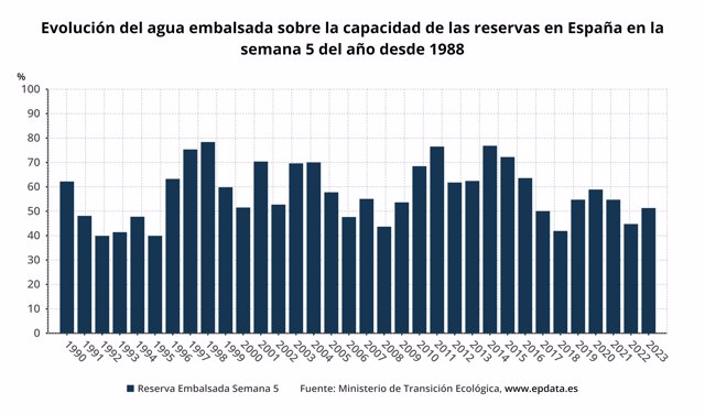 Evolución del agua embalsada sobre la capacidad de las reservas en España en la semana 5 del año desde 1988