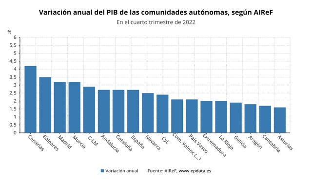 Variación anual del PIB de las comunidades autónomas
