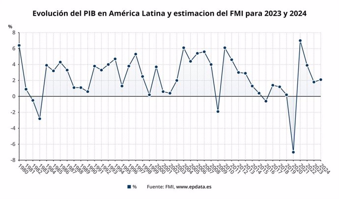Evolución del PIB en América Latina y estimacion del FMI para 2023 y 2024