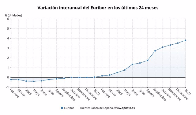 Variación interanual del Euríbor en los últimos 24 meses