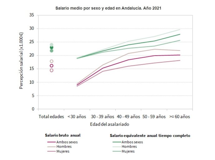 Salario medio por sexo y edad en Andalucía. Año 2021.