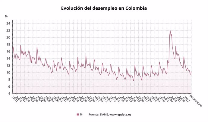 Evolución del desempleo en Colombia