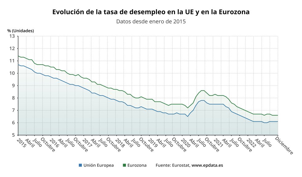 Evolución del paro en la eurozona