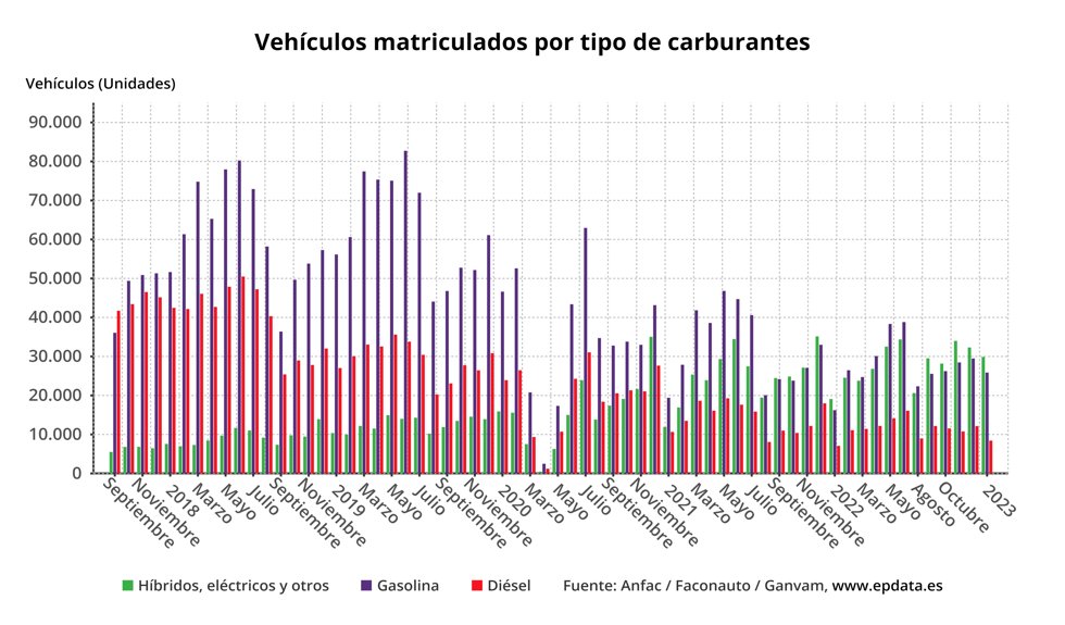 Evolución de las matriculaciones de vehículos