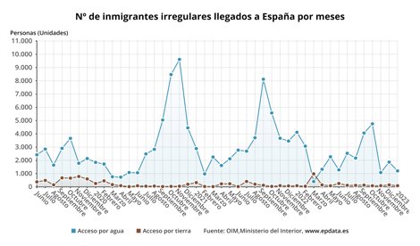 Migración