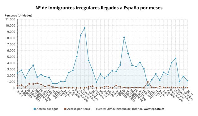 Nº de inmigrantes irregulares llegados a España por meses