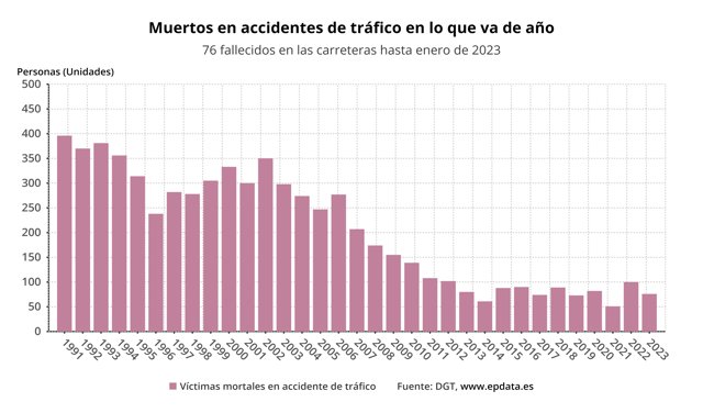 Muertos en accidentes de tráfico en lo que va de año