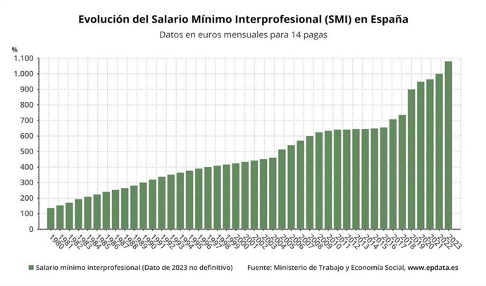 Evolución del Salario Mínimo Interprofesional (SMI) en España