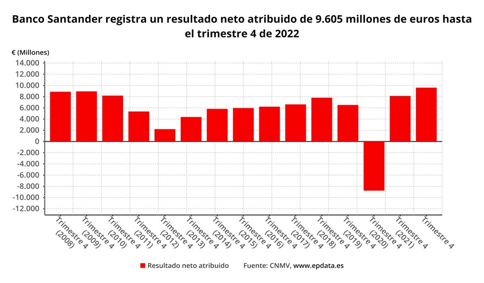 Banco Santander registra un resultado neto atribuido de 9.605 millones de euros hasta el trimestre 4 de 2022