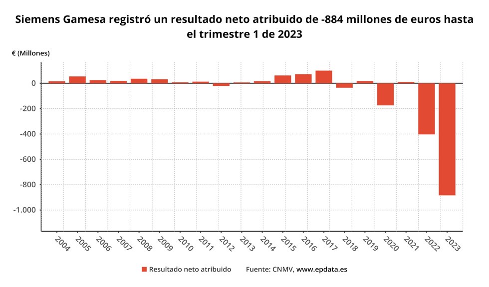 Siemens Gamesa registró un resultado neto atribuido de -884 millones de euros hasta el trimestre 1 de 2023