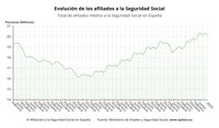 La Seguridad Social pierde 215.047 afiliados en enero pero suma 57.726 sin la estacionalidad