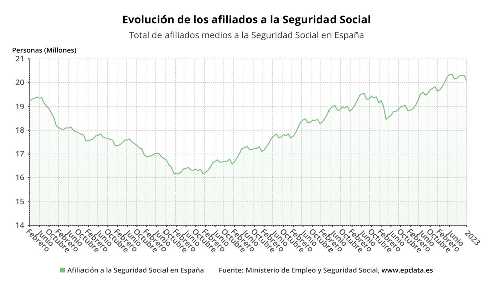 Evolución de los afiliados a la Seguridad Social