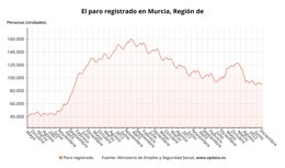 Datos paro Región de Murcia enero 2023