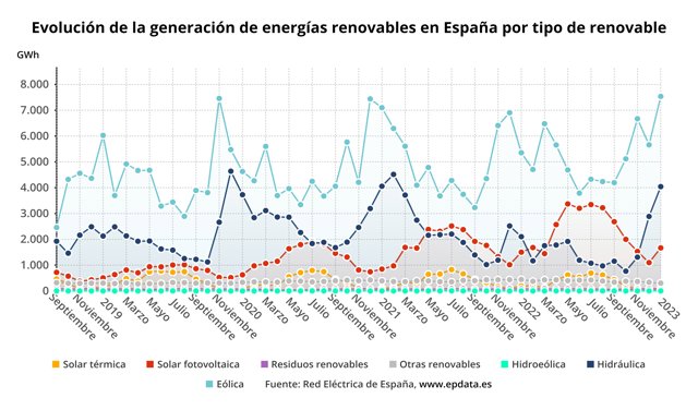 Evolución de la generación de energías renovables en España por tipo de renovable