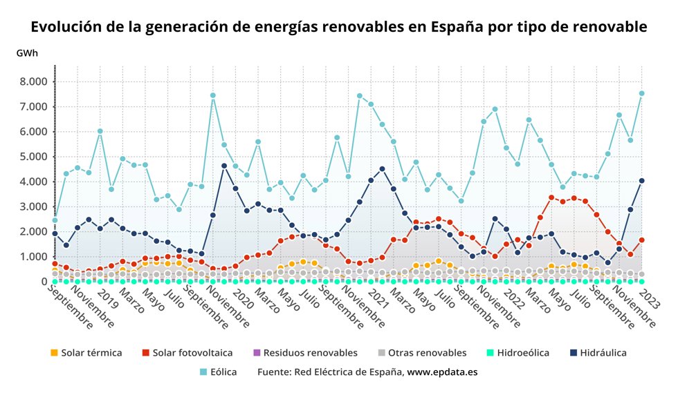 Evolución de la generación de energías renovables en España por tipo de renovable