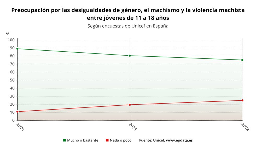  Preocupación por las desigualdades de género, el machismo y la violencia machista entre jóvenes de 11 a 18 años