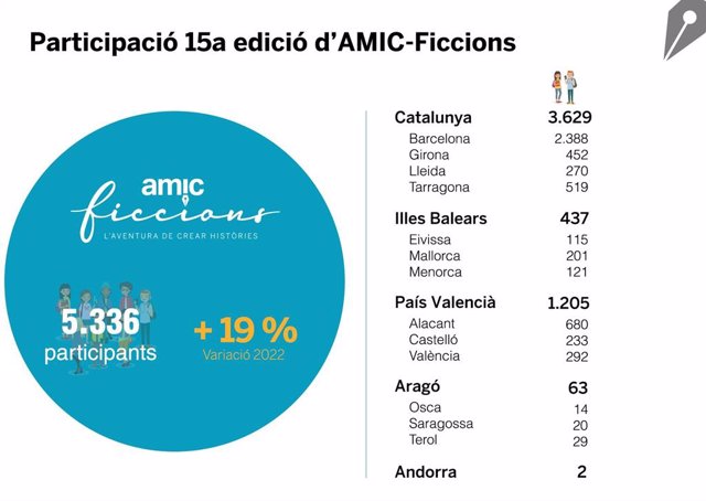 Gràfics de la participació en la 15a edició del concurs literari Amic-Ficcions