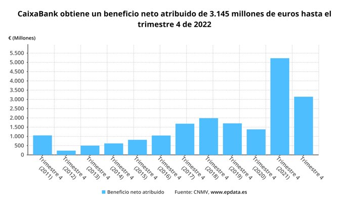 Resultados Caixabank