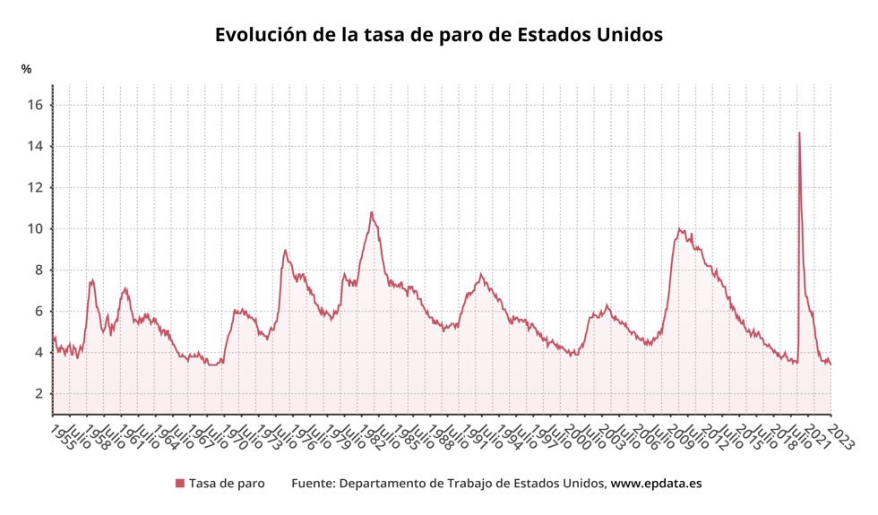 Evolución de la tasa de paro en Estados Unidos
