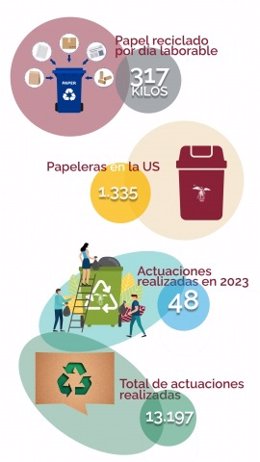 Datos de reciclaje en el mes de enero en la Universidad de Sevilla.